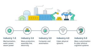 Industrial Revolution(5.0 Key Elements)